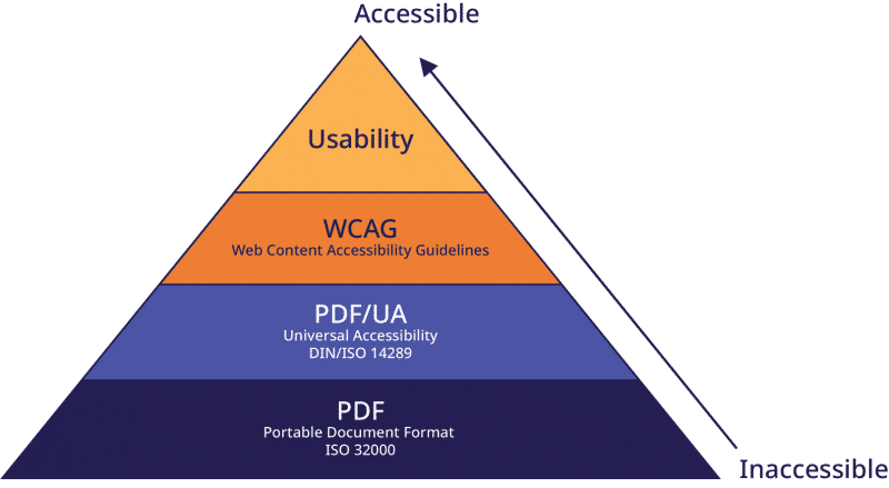 pyramid Illustration ascending from inaccessible to fully accessible in 4 steps: PDF, PDF/UA, WCAG, and usability.